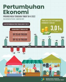 Ekonomi Nusa Tenggara Timur Triwulan II-2022 Tumbuh Sebesar 3,01Persen