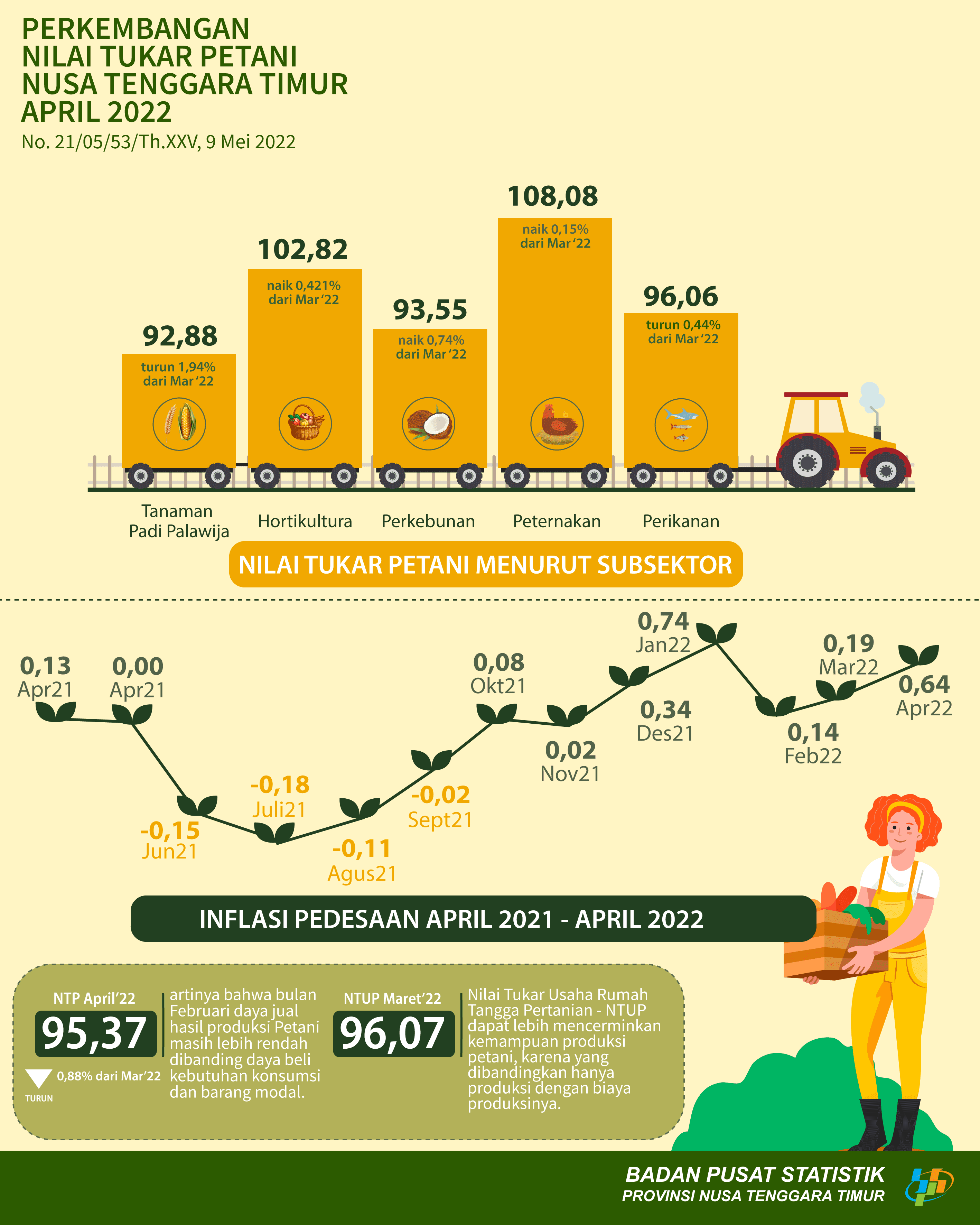 April 2022 Nilai Tukar Petani menurun 0,88 persen jika dibandingkan dengan periode bulan Maret 2021.