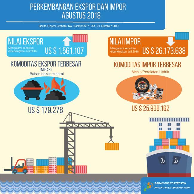 Perkembangan Ekspor dan Impor NTT Bulan Agustus 2018