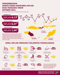 October 2021 Nusa Tenggara Timur Experienced 0,13 Percent Deflation