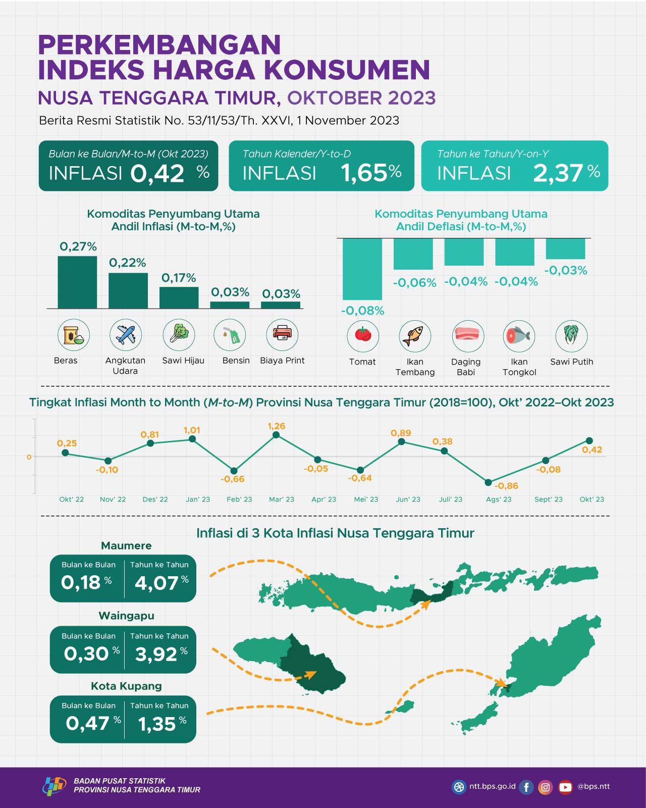 October 2023, Combined 3 East Nusa Tenggara Inflation Cities experienced MtM Inflation of 0.42 percent and YoY Inflation of 2.37 percent