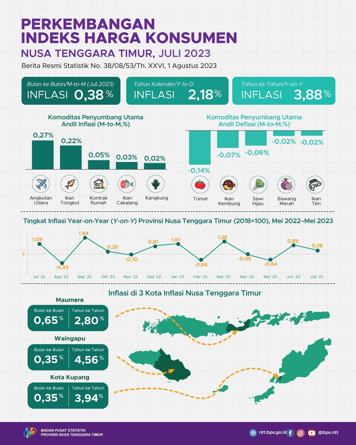 Juli 2023, Gabungan 3 Kota Inflasi Nusa Tenggara Timur mengalami Inflasi MtM 0,38 persen dan Inflasi YoY sebesar 3,88 persen