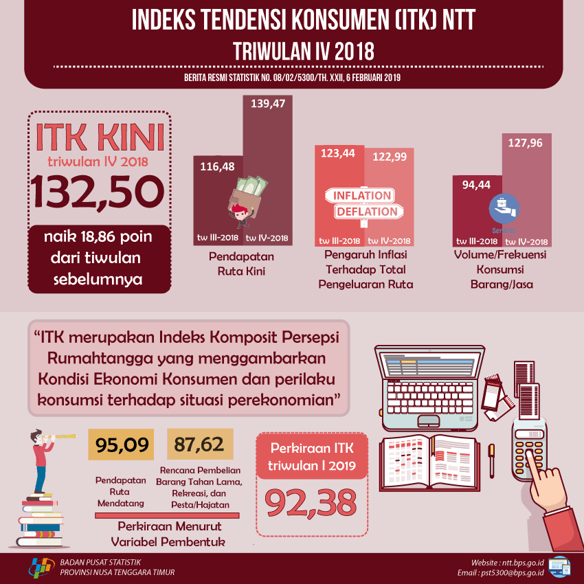 Indeks Tendensi Konsumen NTT pada triwulan IV-2018 sebesar 132,50