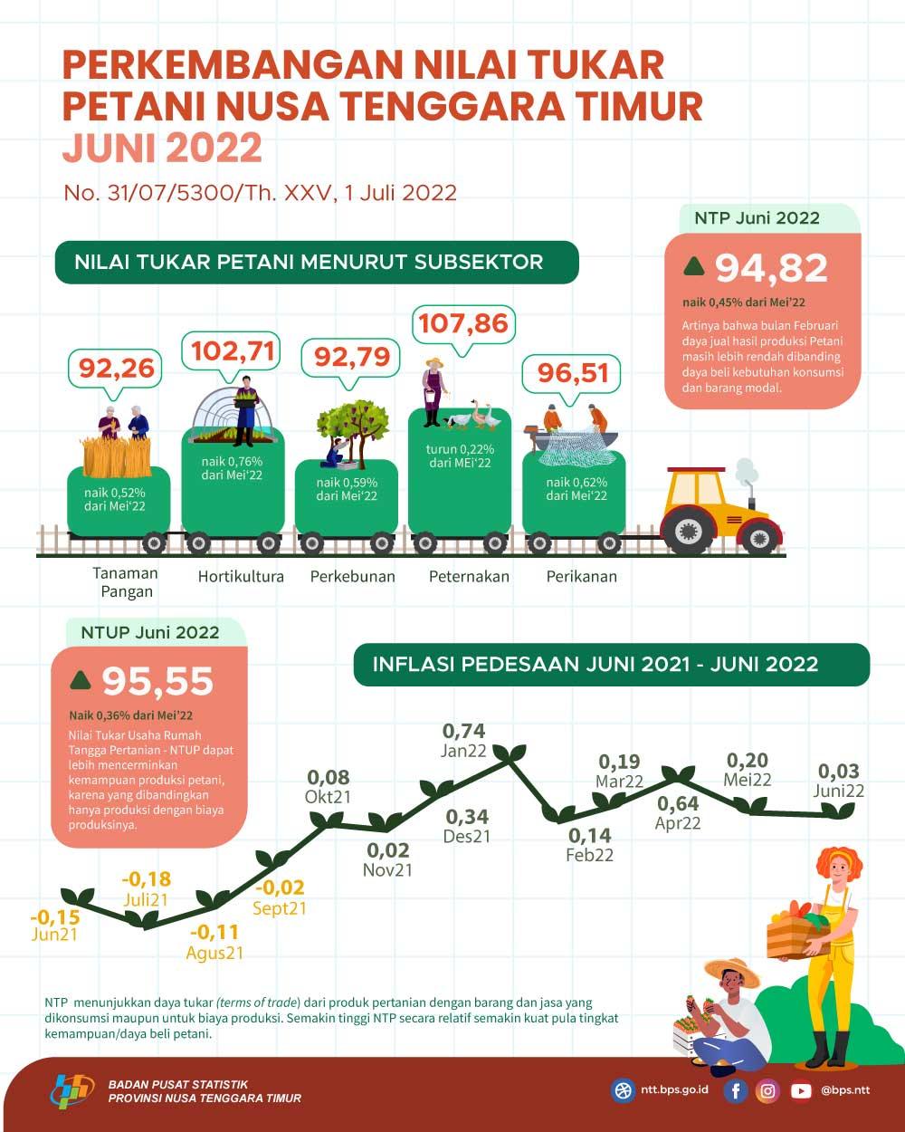 Juni 2022 nilai tukar petani meningkat 0,45 persen jika dibandingkan dengan periode bulan Mei 2022 