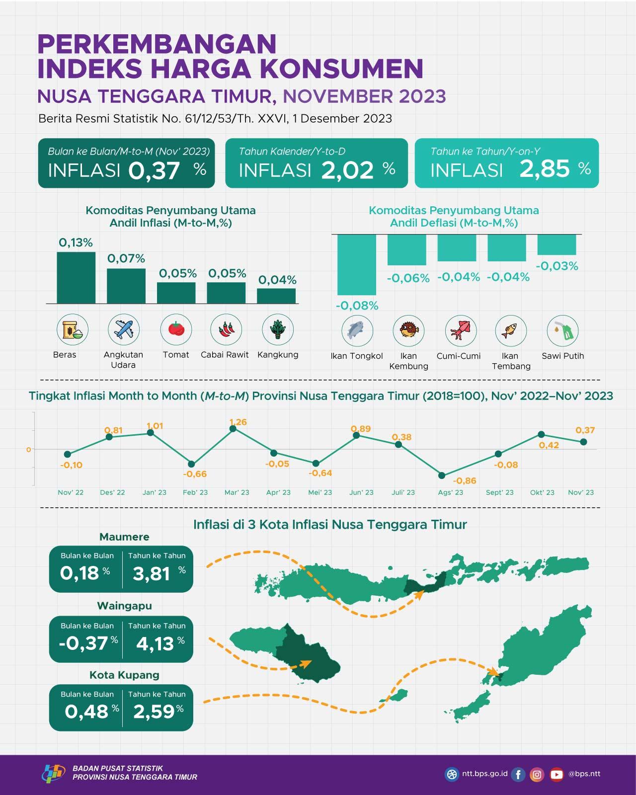 November 2023, Combined 3 East Nusa Tenggara Inflation Cities experienced MtM Inflation of 0.37 percent and YoY Inflation of 2.85 percent