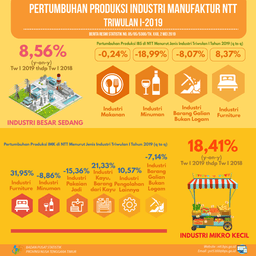 Pertumbuhan Produksi Industri Manufaktur Besar Dan Sedang (Q- To-Q) Triwulan I Tahun 2019 Di NTT Mengalami Penurunan Sebesar -3,12 Persen