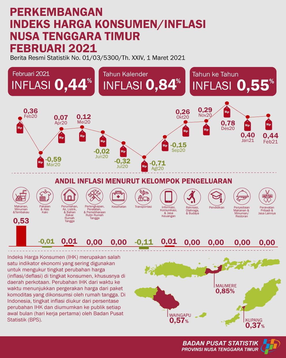 Februari 2021 Nusa Tenggara Timur Inflasi 0,44 persen