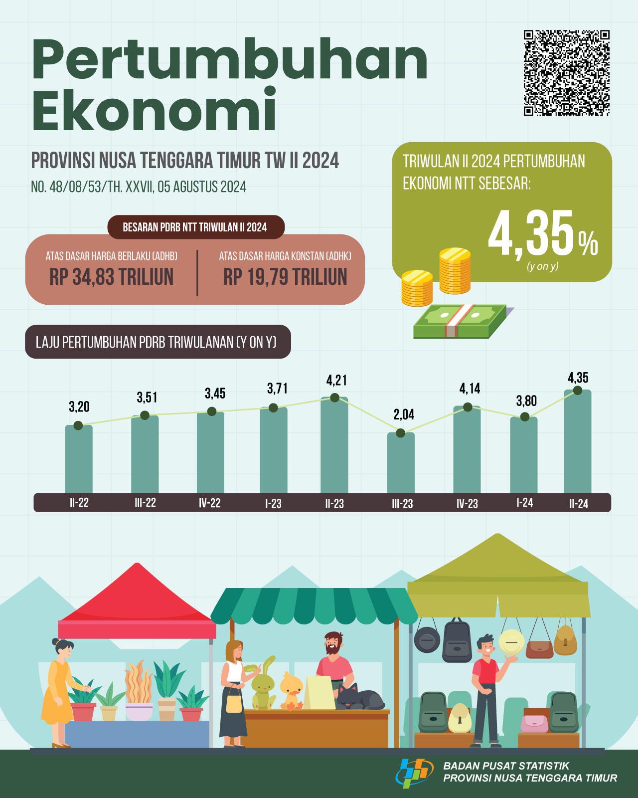 East Nusa Tenggara's economy in the second quarter of 2024 grew by 4.35