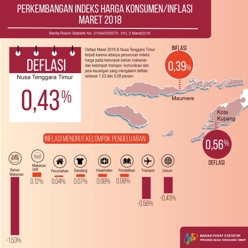 On March 2018, NTT Province had 0,43 percent Deflation Rate 