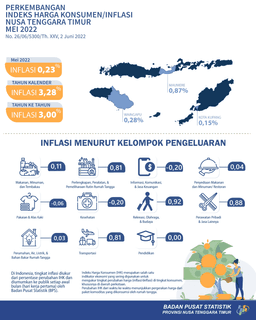 May 2022 Nusa Tenggara Timur Experienced 0,23 Percent Inflation