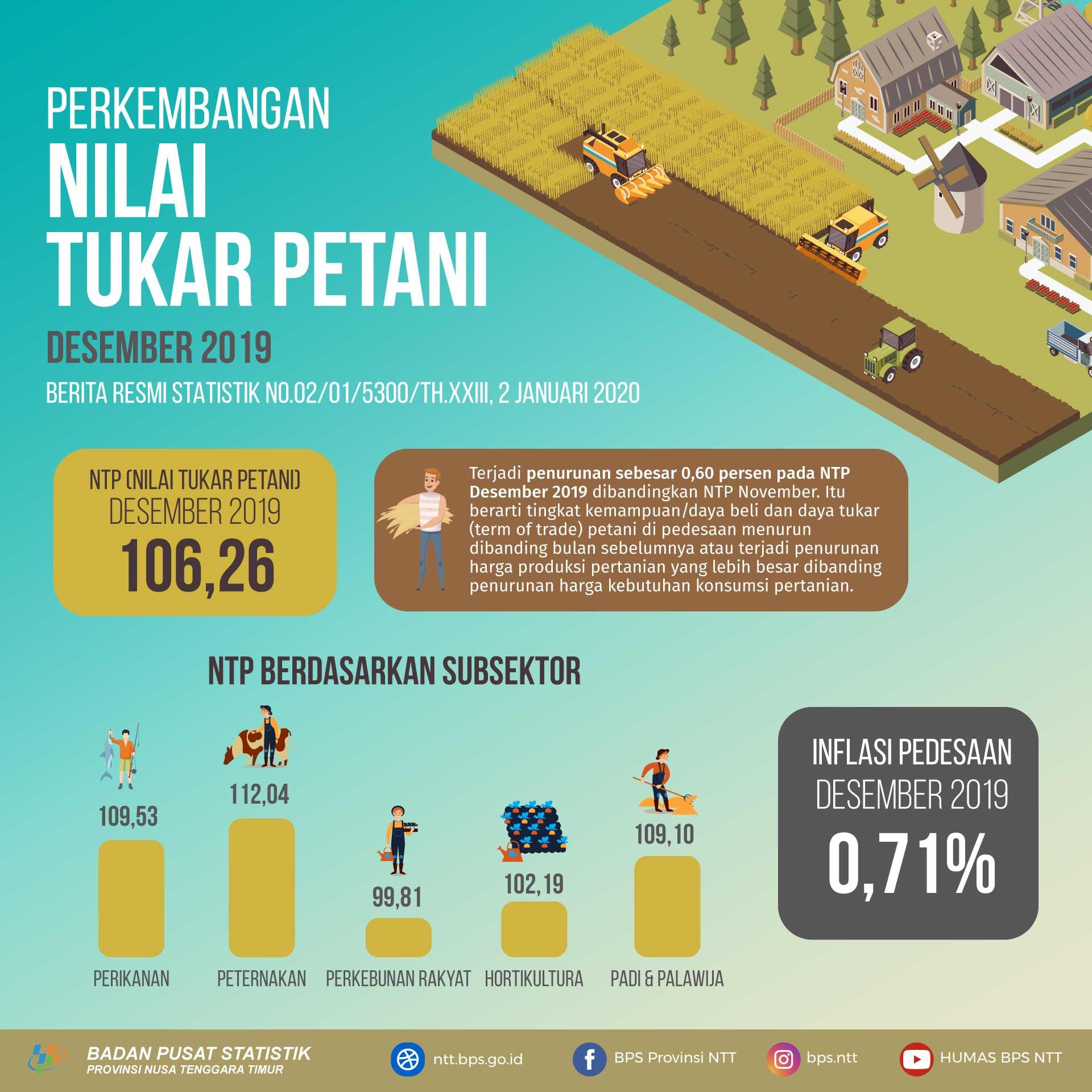 Nilai Tukar Petani (NTP) Desember 2019 sebesar 106,26