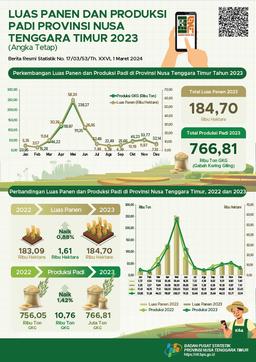 In 2023, The Rice Harvest Area Will Reach Around 184.70 Thousand Hectares With Rice Production Of 766.81 Thousand Tons Of Milled Dry Grain (GKG)