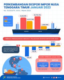 East Nusa Tenggara Trade Balance In January 2023 Experienced A Surplus Of US $ 1.59 Million