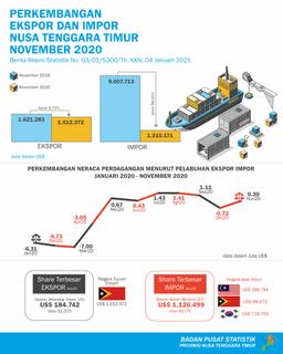 Neraca Perdagangan Luar Negeri NTT Tahun 2020 Defisit Sebesar US $ 18.443.937