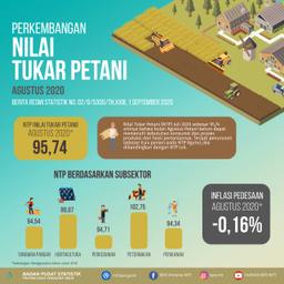 Nilai Tukar Petani (NTP) Agustus 2020 Sebesar 95,74