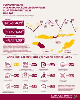 Juni 2021 Nusa Tenggara Timur Deflasi 0,72 Persen