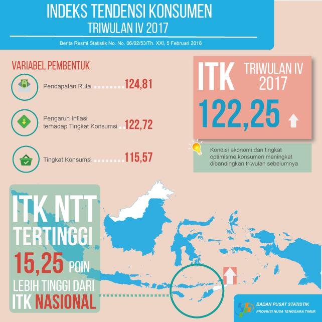 Indeks Tendensi Konsumen Triwulan IV-2017 Sebesar 122,25