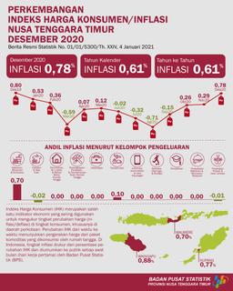 In December 2020 East Nusa Tenggara Had Inflation Of 0,78 Percent