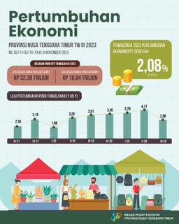 Ekonomi Nusa Tenggara Timur Triwulan III-2023 Tumbuh Sebesar 2,08 Persen