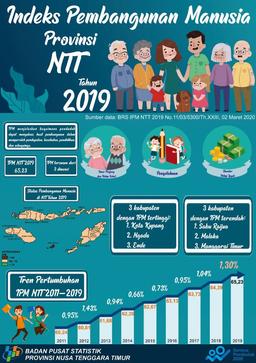 Indeks Pembangunan Manusia (IPM) NTT Tahun 2019 Sebesar 65,23