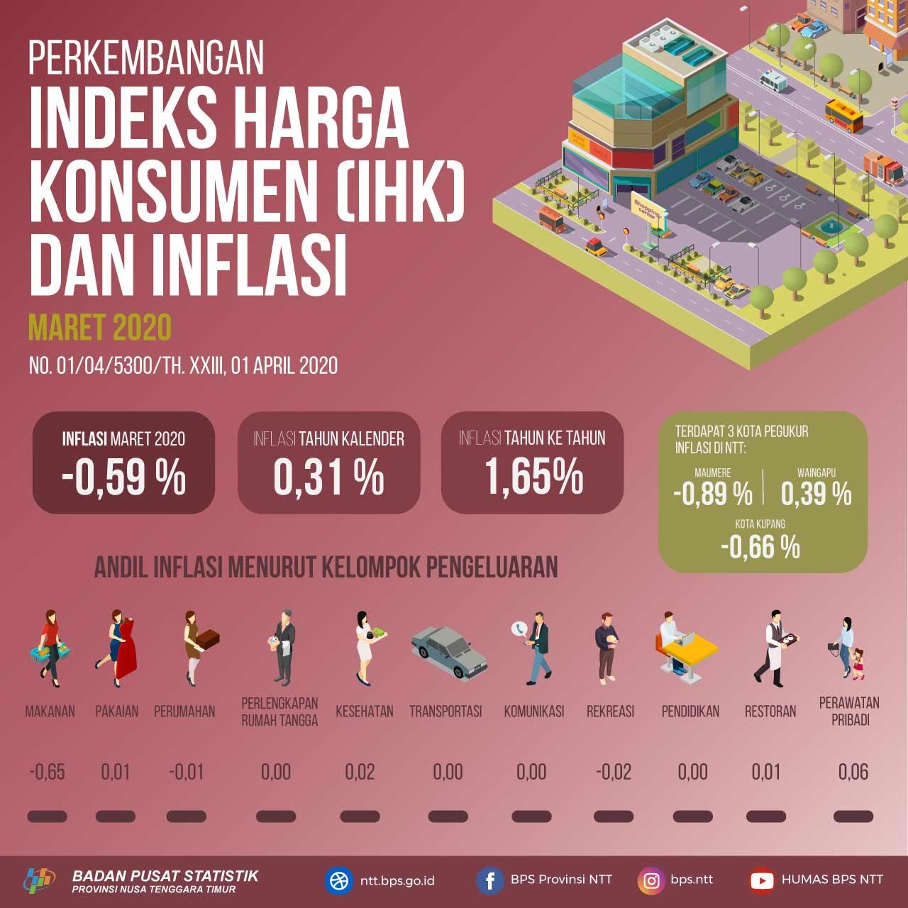  March 2020 East Nusa Tenggara Deflation 0.59 percent