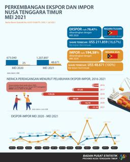 NTT Foreign Trade Balance In 2021 A Deficit Of US $ 17,103,541