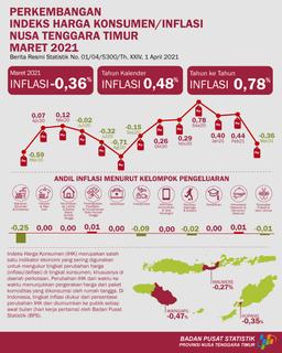 In March 2021 East Nusa Tenggara Had Deflation Of 0,36 Percent