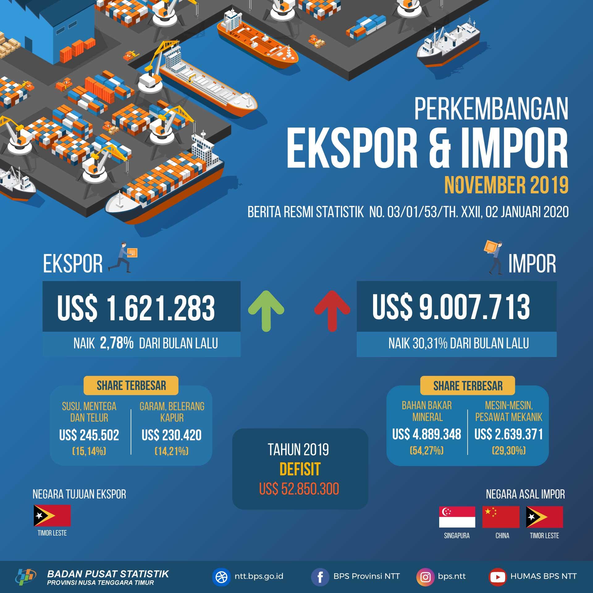 Neraca perdagangan Luar Negeri NTT Tahun 2019  defisit sebesar US $ 52.850.300