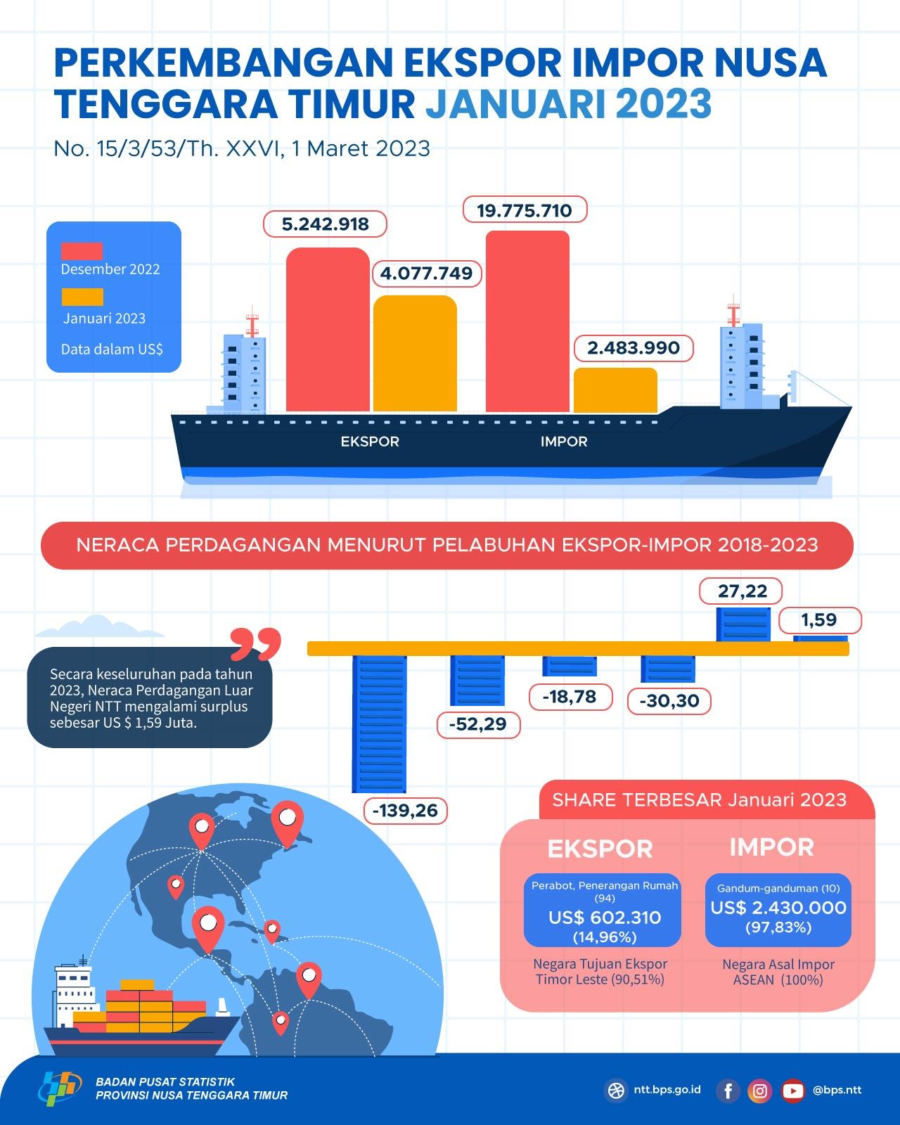 Neraca Perdagangan Nusa Tenggara Timur bulan Januari 2023 mengalami surplus US$ 1,59 Juta