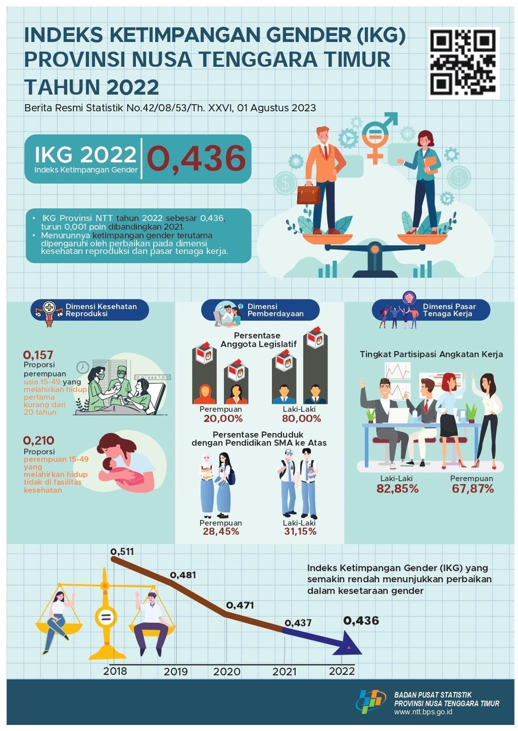 IKG Provinsi Nusa Tenggara Timur tahun 2022 sebesar 0,436, turun 0,001 poin dibandingkan 2021