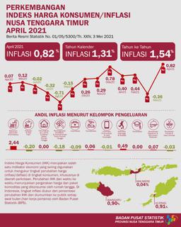 April 2021 Nusa Tenggara Timur Inflasi 0,82 Persen