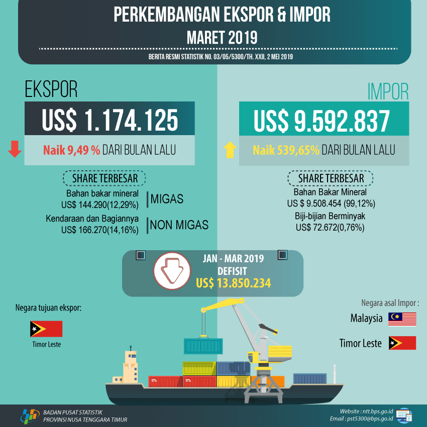 Neraca perdagangan Luar Negeri NTT Tahun 2019 defisit sebesar US $ 13.850.234