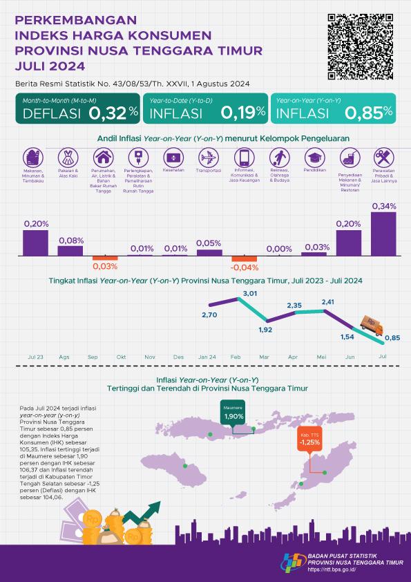 July 2024 inflation Year on Year (y-on-y) East Nusa Tenggara Province of 0.85 percent