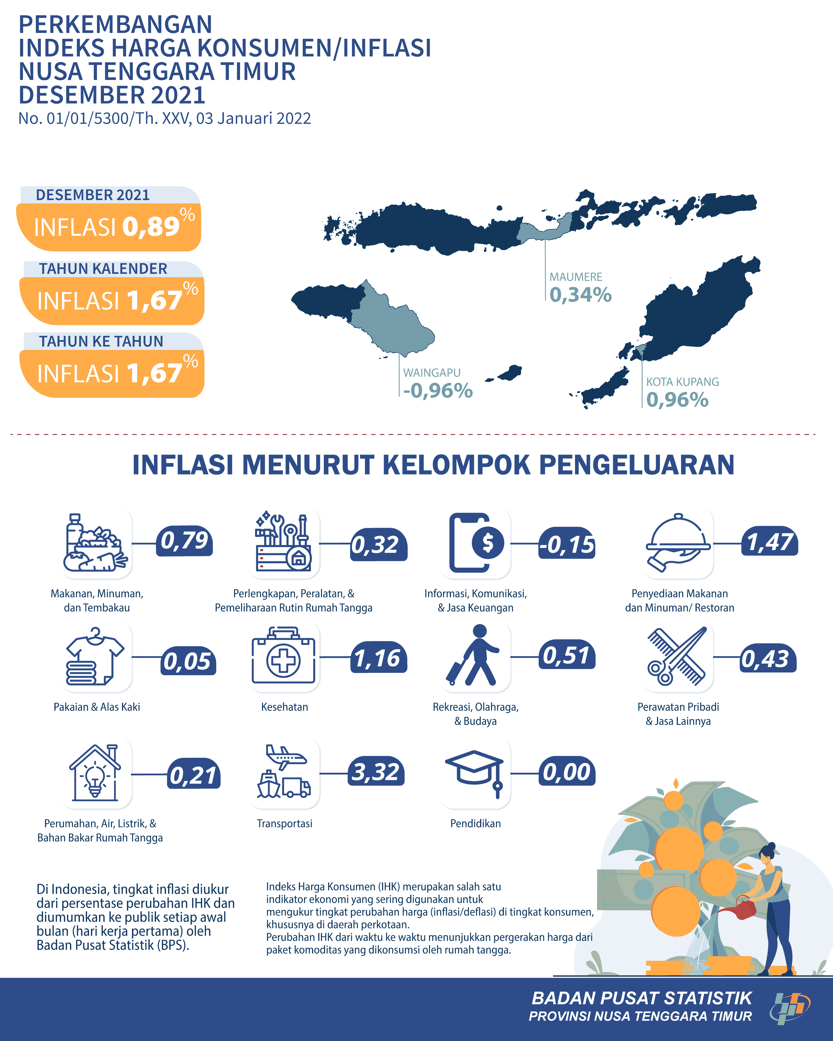 Desember 2021 Nusa Tenggara Timur mengalami inflasi sebesar 0,89 persen