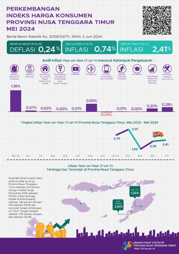 Mei 2024 inflasi Year on Year (y-on-y) Provinsi Nusa Tenggara Timur sebesar 2,41 persen