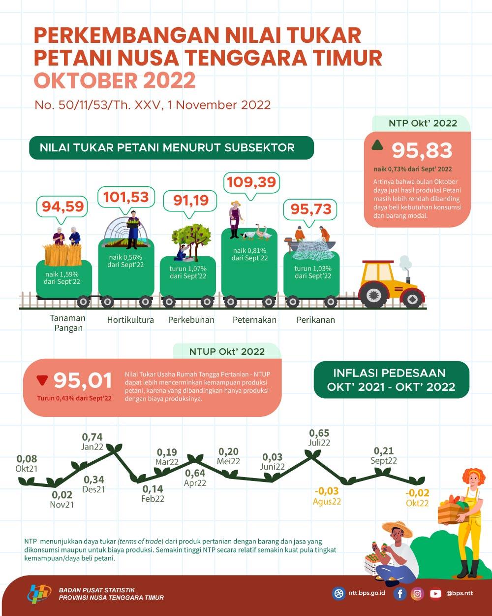 Oktober 2022 Nilai Tukar Petani meningkat 0,73 persen jika dibandingkan dengan periode bulan September 2022.