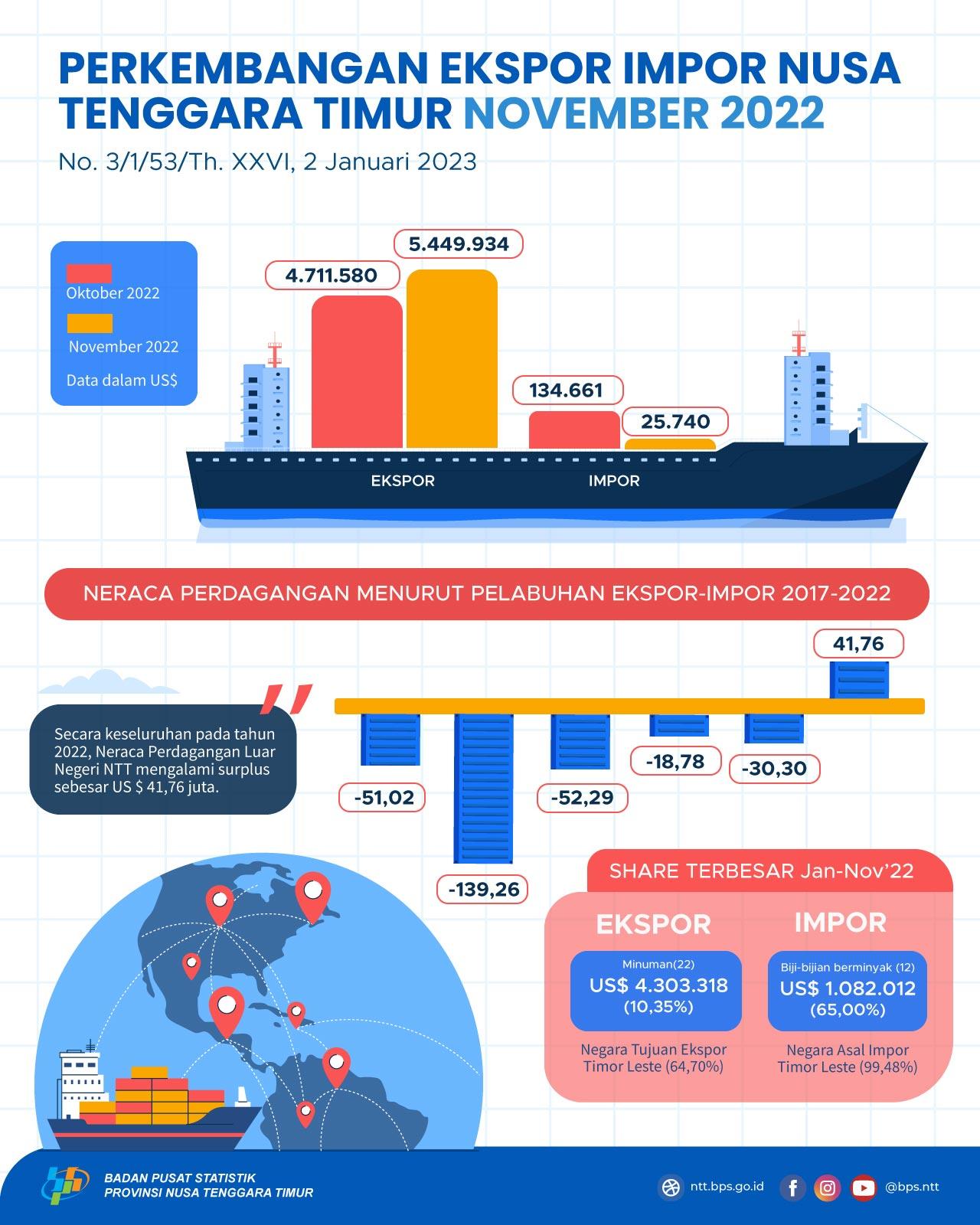 Neraca Perdagangan Nusa Tenggara Timur bulan November 2022 mengalami surplus US$ 5,42 juta 