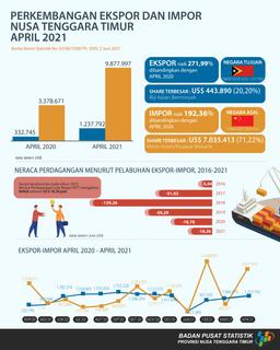 Neraca Perdagangan Luar Negeri NTT Tahun 2021 Defisit Sebesar US $ 18.262.767