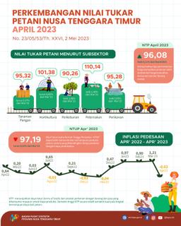 April 2023 The Farmer Exchange Rate (NTP) Of 96.08 Increased By 0.11 Percent When Compared To March.