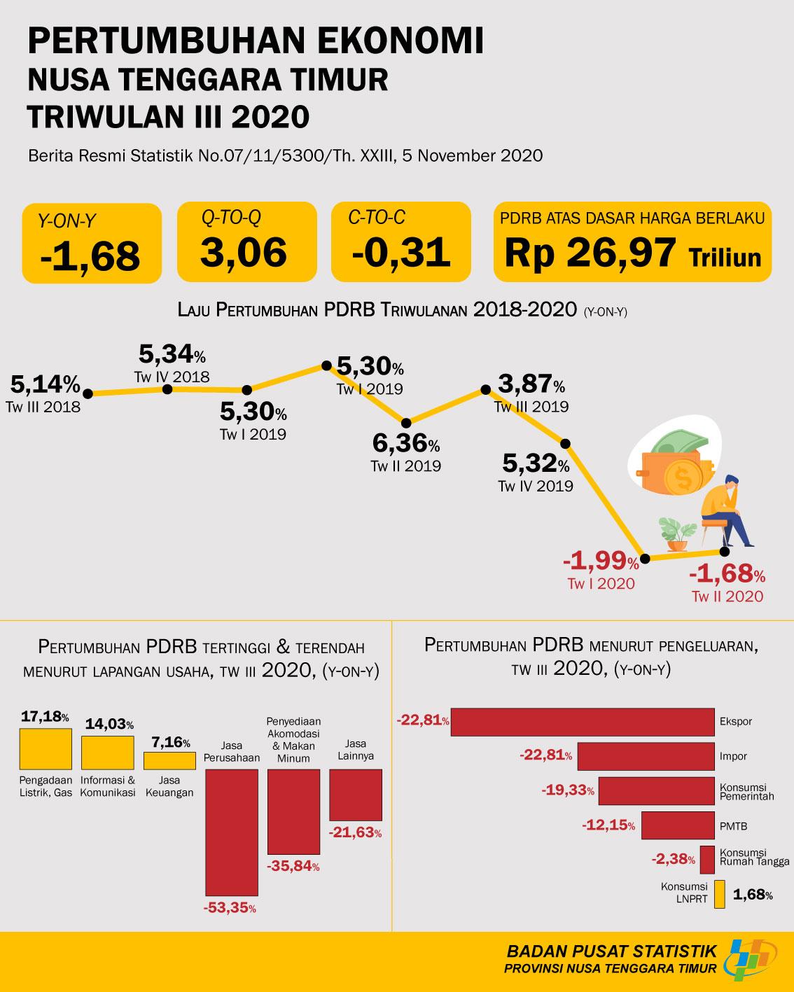 Ekonomi NTT Triwulan III-2020 Mengalami Kontraksi Sebesar 1,68 Persen