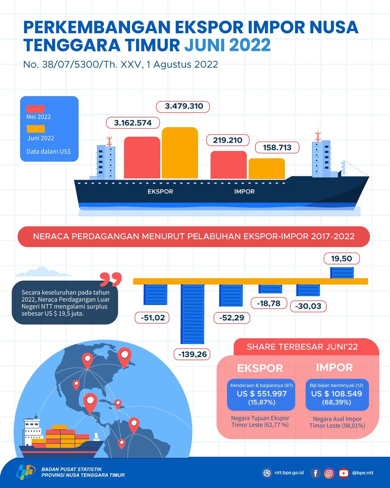 June 2022 NTT Foreign Trade Balance surplus of US$ 3,320,597