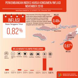 November 2018 Nusa Tenggara Timur Inflasi 0,82 Persen.