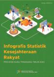 Infografis Statistik Kesejahteraan Rakyat Provinsi Nusa Tenggara Timur 2022