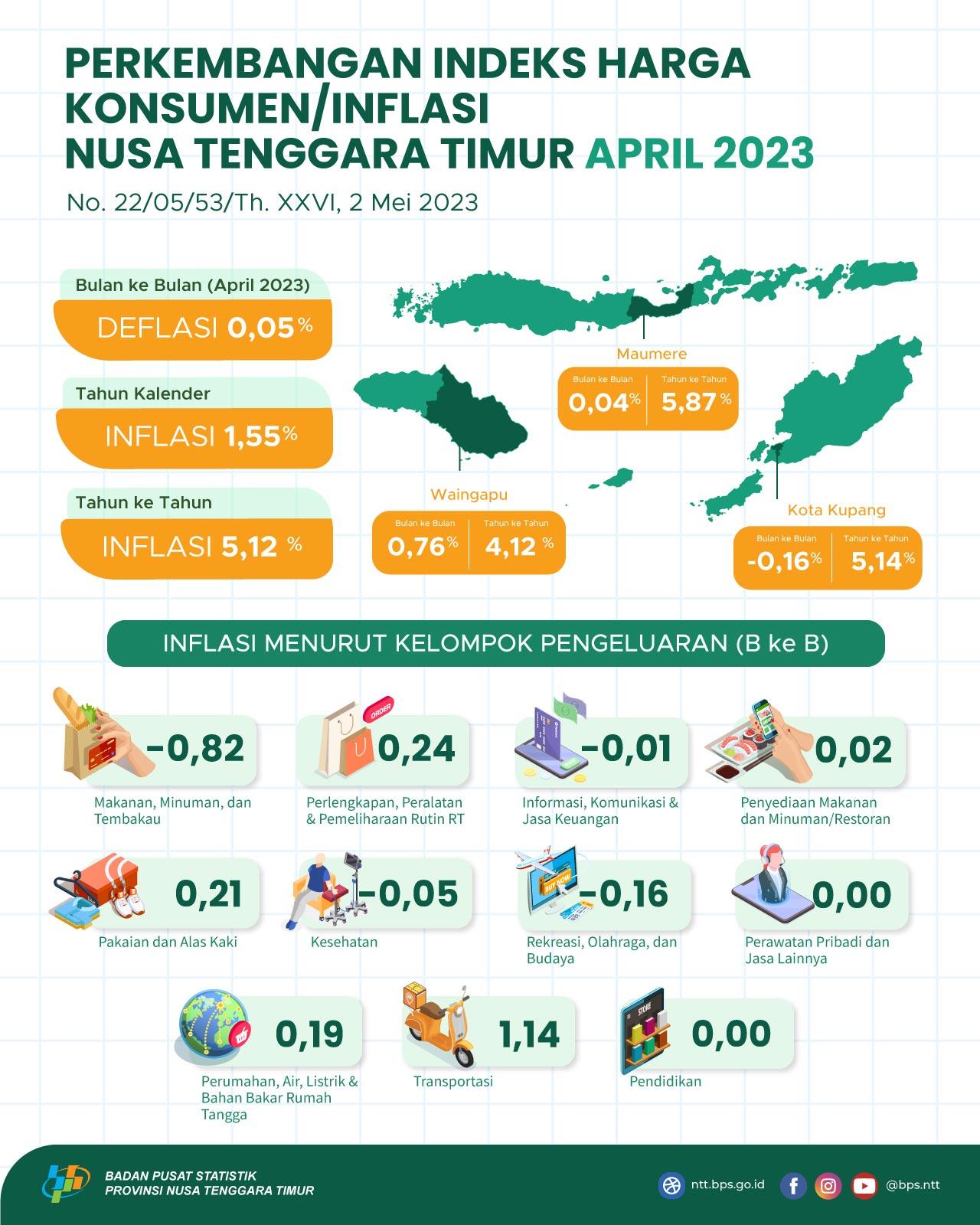 April 2023, Gabungan 3 Kota Inflasi Nusa Tenggara Timur mengalami Deflasi MtM 0,05 persen dan Inflasi YoY sebesar 5,12 persen.