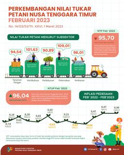 February 2023 Farmers Exchange Rate (NTP) By 95.70 Rose 0.15 Percent When Compared To January