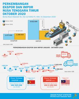 Nusa Tenggara Timur Export In October 2020 Accounted For US $ 1.586.294