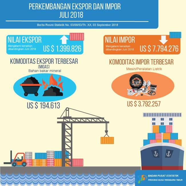 Perkembangan Ekspor dan Impor NTT Bulan Juli 2018