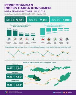 Juli 2023, Gabungan 3 Kota Inflasi Nusa Tenggara Timur Mengalami Inflasi Mtm 0,38 Persen Dan Inflasi Yoy Sebesar 3,88 Persen