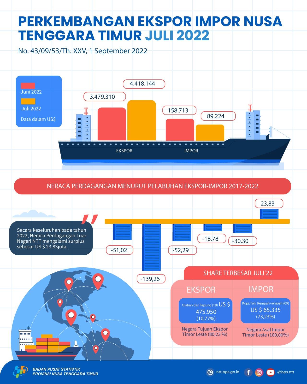 July 2022 NTT Foreign Trade Balance surplus of US $ 4,328,920