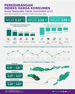 November 2023, Gabungan 3 Kota Inflasi Nusa Tenggara Timur Mengalami Inflasi Mtm 0,37 Persen Dan Inflasi Yoy Sebesar 2,85 Persen